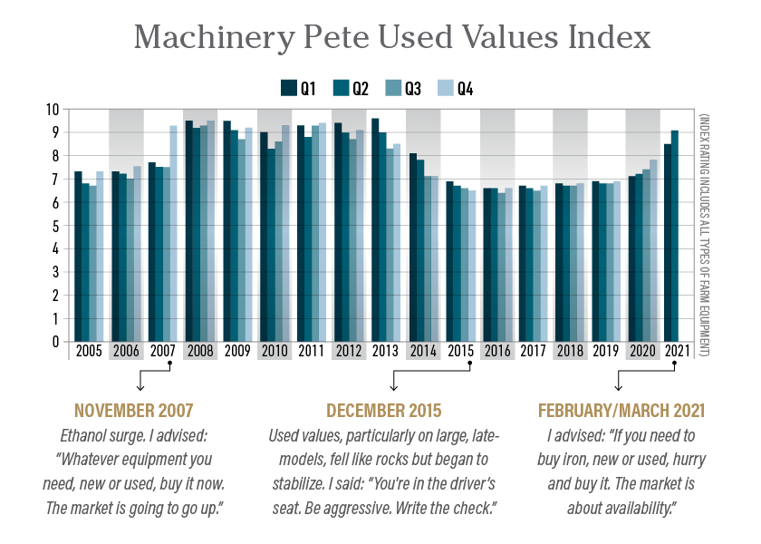 Supply Versus Demand Machinery Pete Breaks Down the Historic Equipment Market Ag